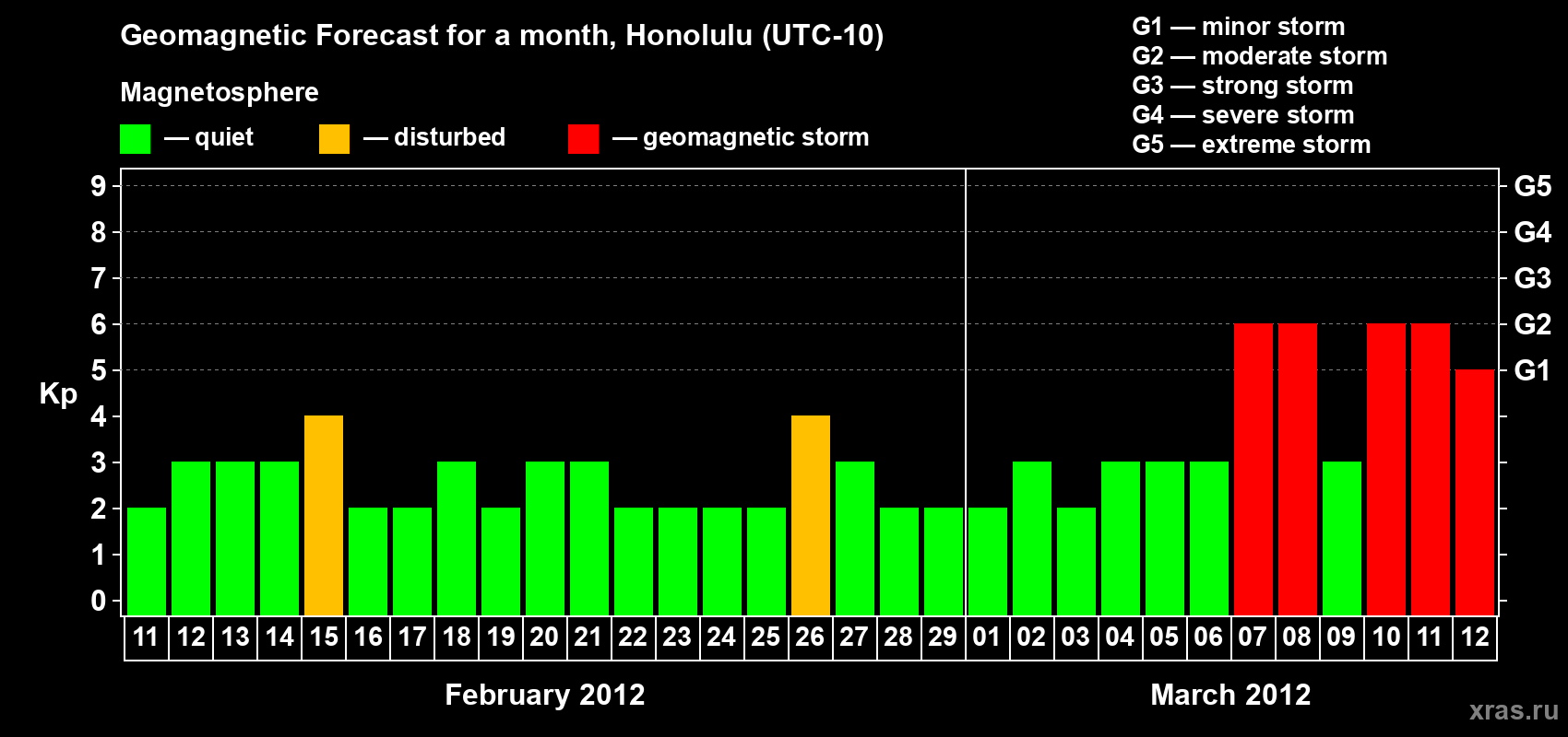 Forecast of the daily maximal value of geomagnetic index Kp for <b>1 month</b> (31 days) <b>from Feb 11, 2012 to Mar 12, 2012</b>