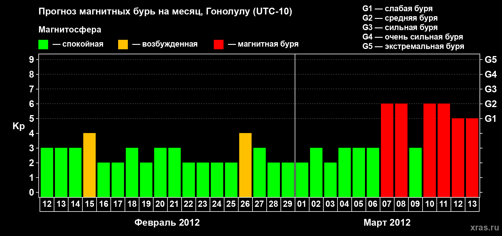 Прогноз максимального суточного геомагнитного индекса Kp на <b>1 месяц</b> (31 день) <b>с 12 февраля по 13 марта 2012 г</b>