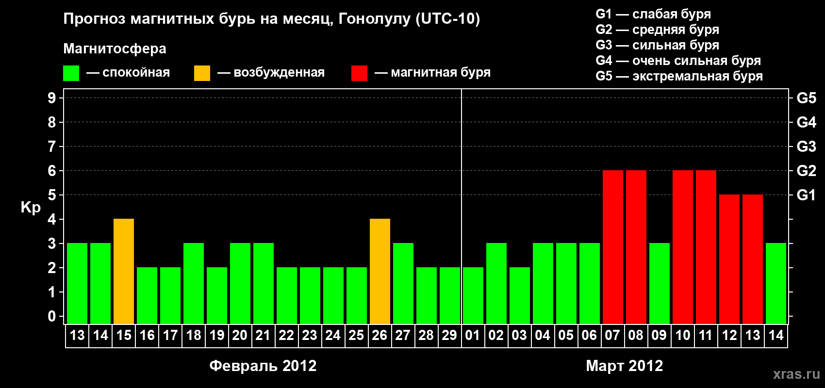 Прогноз максимального суточного геомагнитного индекса Kp на <b>1 месяц</b> (31 день) <b>с 13 февраля по 14 марта 2012 г</b>