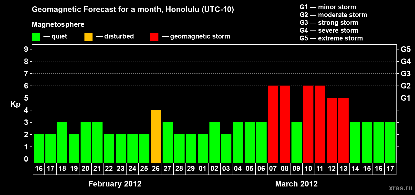 Forecast of the daily maximal value of geomagnetic index Kp for <b>1 month</b> (31 days) <b>from Feb 16, 2012 to Mar 17, 2012</b>