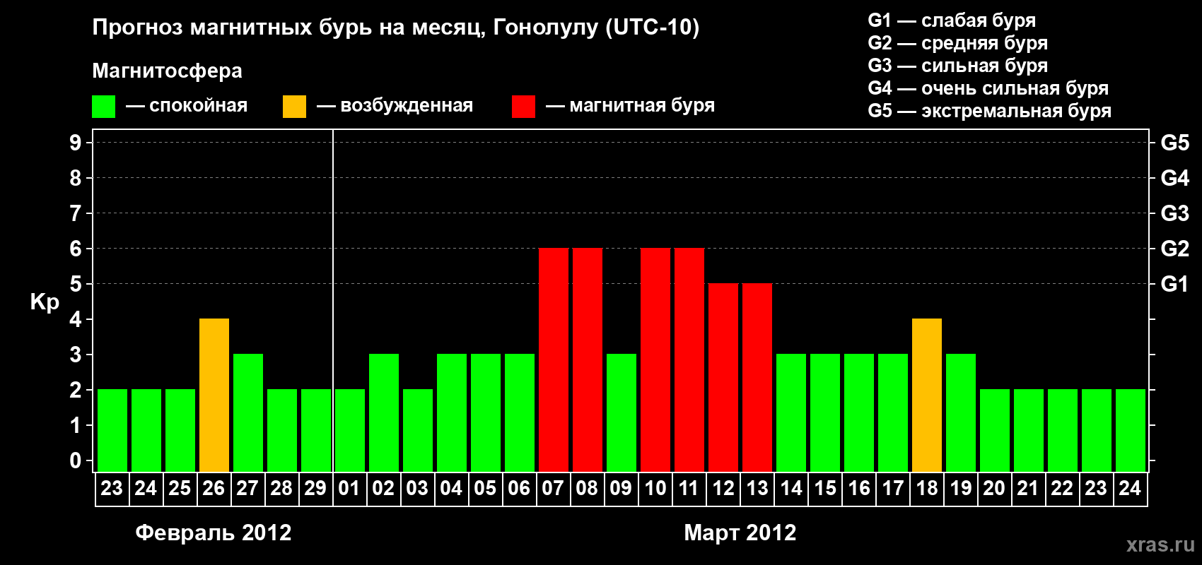 Прогноз максимального суточного геомагнитного индекса Kp на <b>1 месяц</b> (31 день) <b>с 23 февраля по 24 марта 2012 г</b>