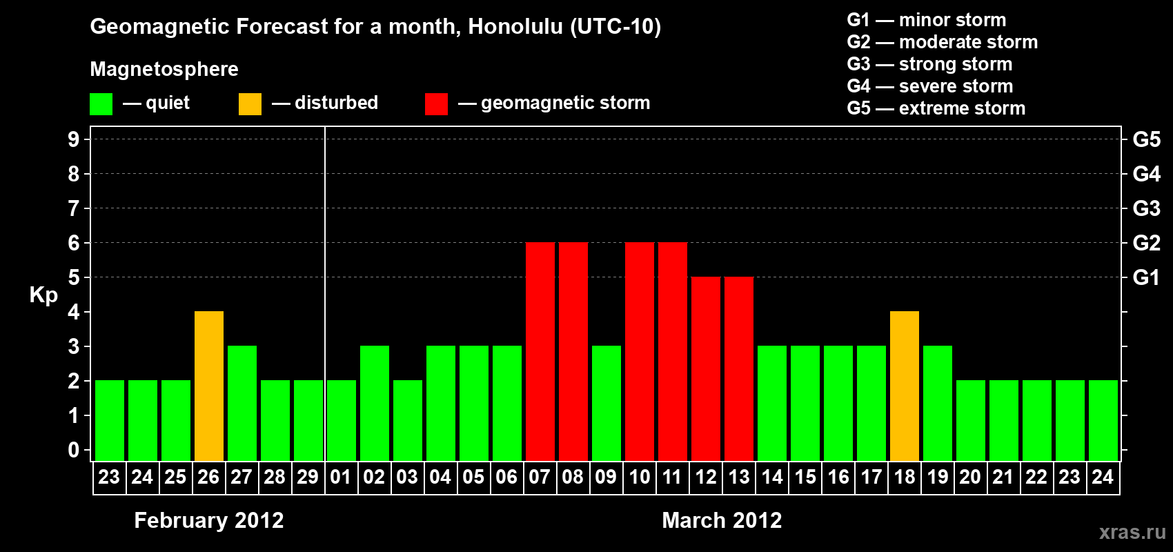 Forecast of the daily maximal value of geomagnetic index Kp for <b>1 month</b> (31 days) <b>from Feb 23, 2012 to Mar 24, 2012</b>