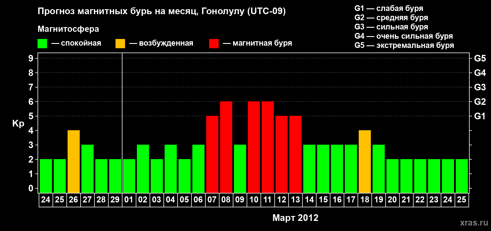 Прогноз максимального суточного геомагнитного индекса Kp на <b>1 месяц</b> (31 день) <b>с 24 февраля по 25 марта 2012 г</b>