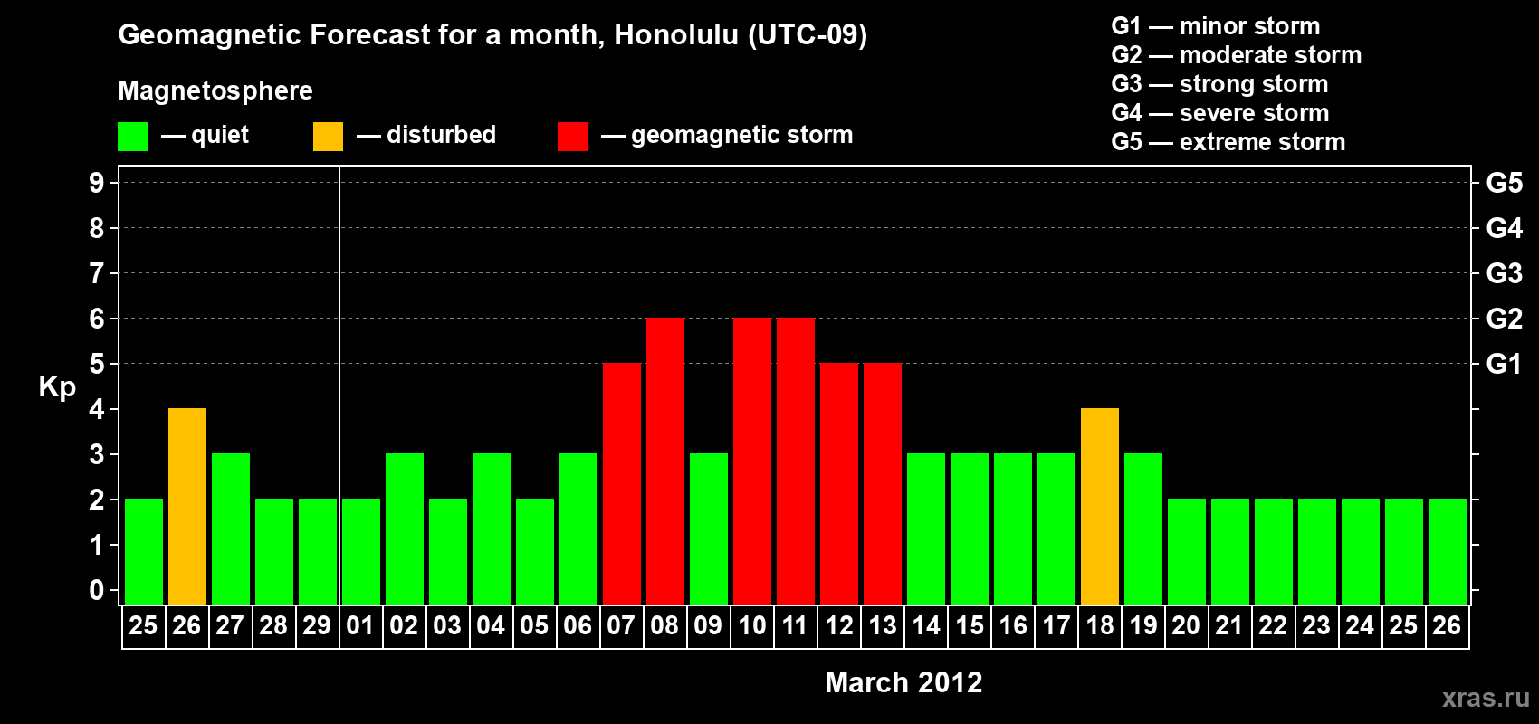 Forecast of the daily maximal value of geomagnetic index Kp for <b>1 month</b> (31 days) <b>from Feb 25, 2012 to Mar 26, 2012</b>