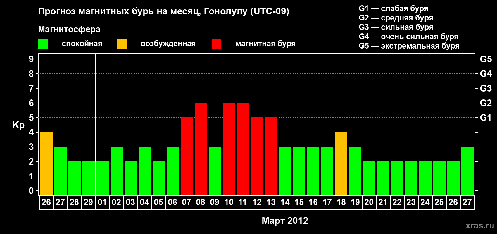 Прогноз максимального суточного геомагнитного индекса Kp на <b>1 месяц</b> (31 день) <b>с 26 февраля по 27 марта 2012 г</b>