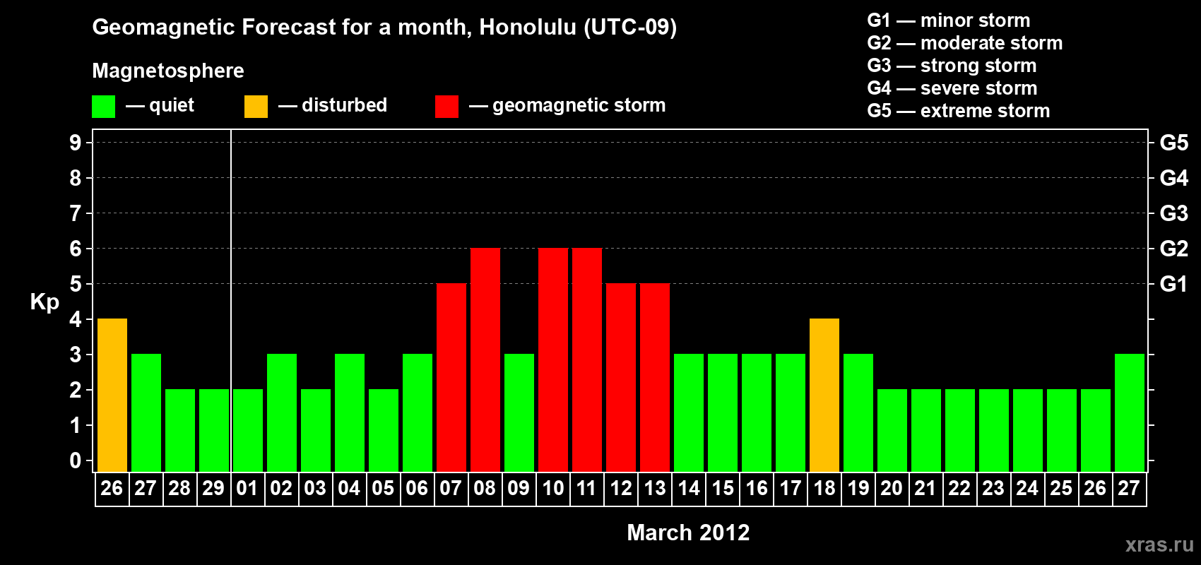 Forecast of the daily maximal value of geomagnetic index Kp for <b>1 month</b> (31 days) <b>from Feb 26, 2012 to Mar 27, 2012</b>