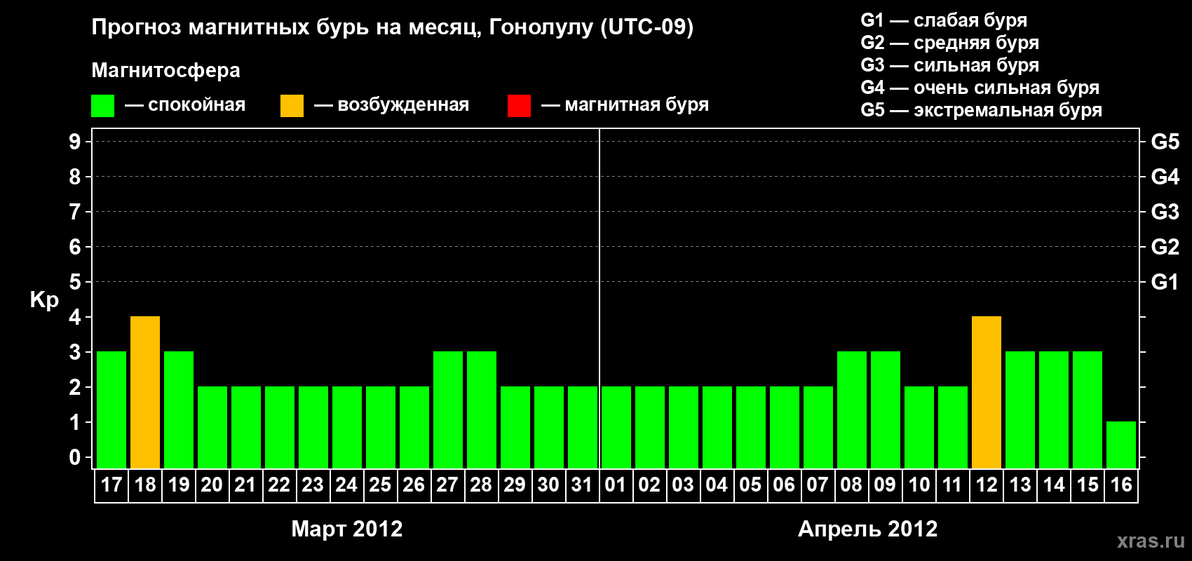 Прогноз максимального суточного геомагнитного индекса Kp на <b>1 месяц</b> (31 день) <b>с 17 марта по 16 апреля 2012 г</b>