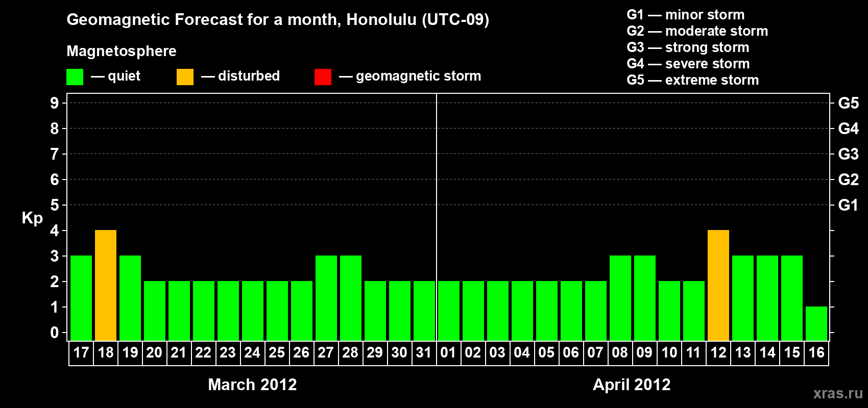 Forecast of the daily maximal value of geomagnetic index Kp for <b>1 month</b> (31 days) <b>from Mar 17, 2012 to Apr 16, 2012</b>