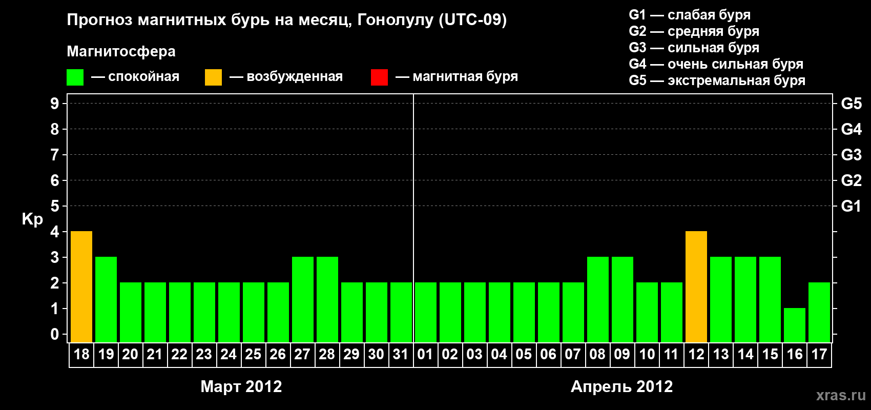 Прогноз максимального суточного геомагнитного индекса Kp на <b>1 месяц</b> (31 день) <b>с 18 марта по 17 апреля 2012 г</b>
