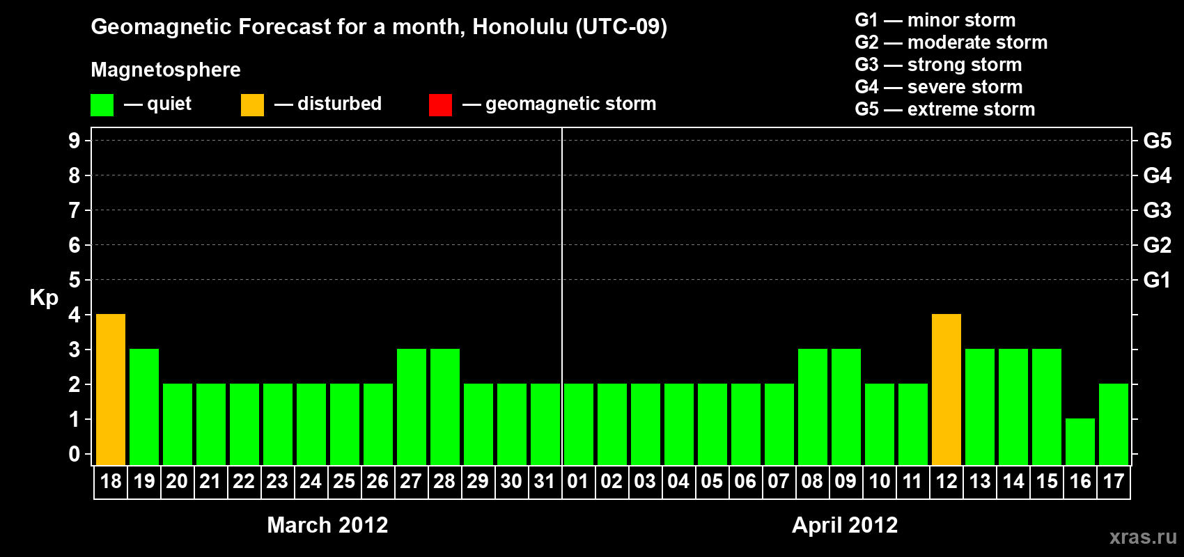 Forecast of the daily maximal value of geomagnetic index Kp for <b>1 month</b> (31 days) <b>from Mar 18, 2012 to Apr 17, 2012</b>