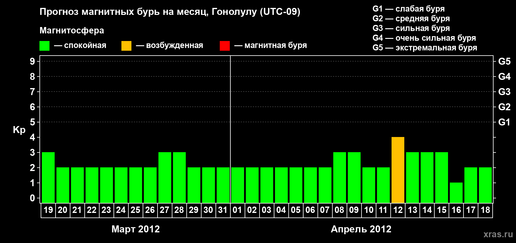 Прогноз максимального суточного геомагнитного индекса Kp на <b>1 месяц</b> (31 день) <b>с 19 марта по 18 апреля 2012 г</b>