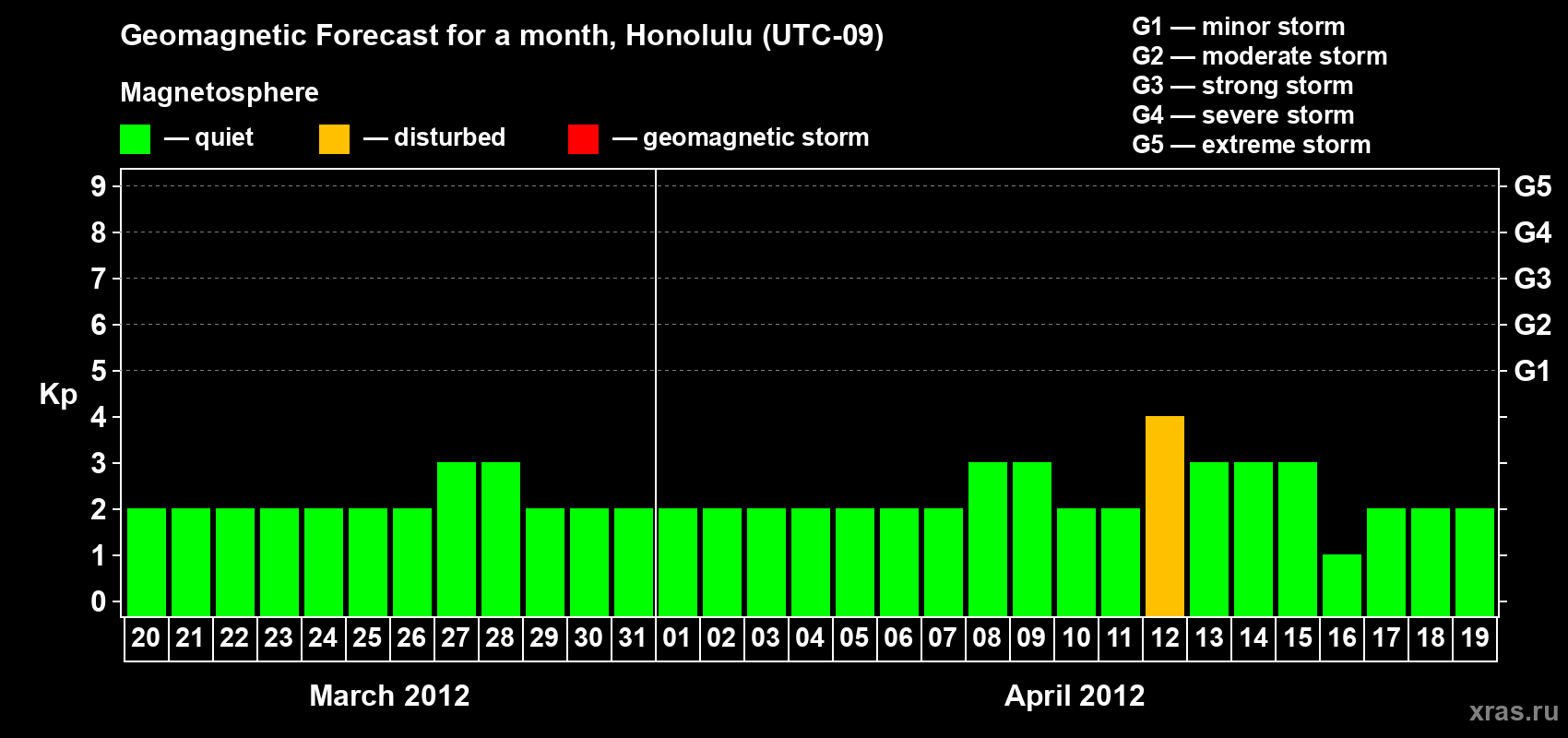 Forecast of the daily maximal value of geomagnetic index Kp for <b>1 month</b> (31 days) <b>from Mar 20, 2012 to Apr 19, 2012</b>