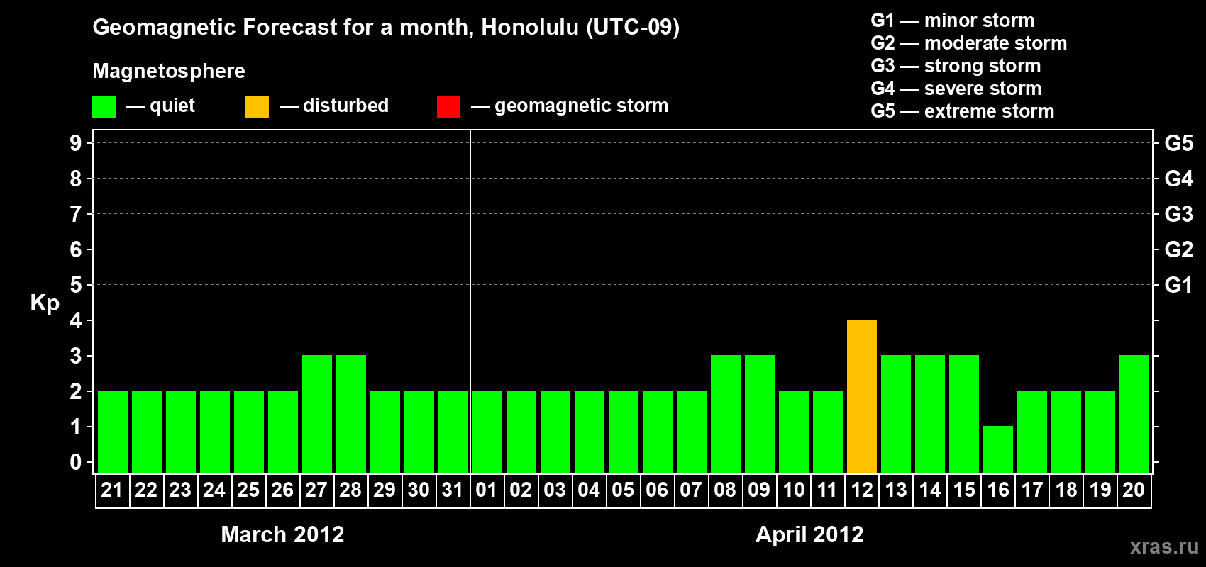 Forecast of the daily maximal value of geomagnetic index Kp for <b>1 month</b> (31 days) <b>from Mar 21, 2012 to Apr 20, 2012</b>