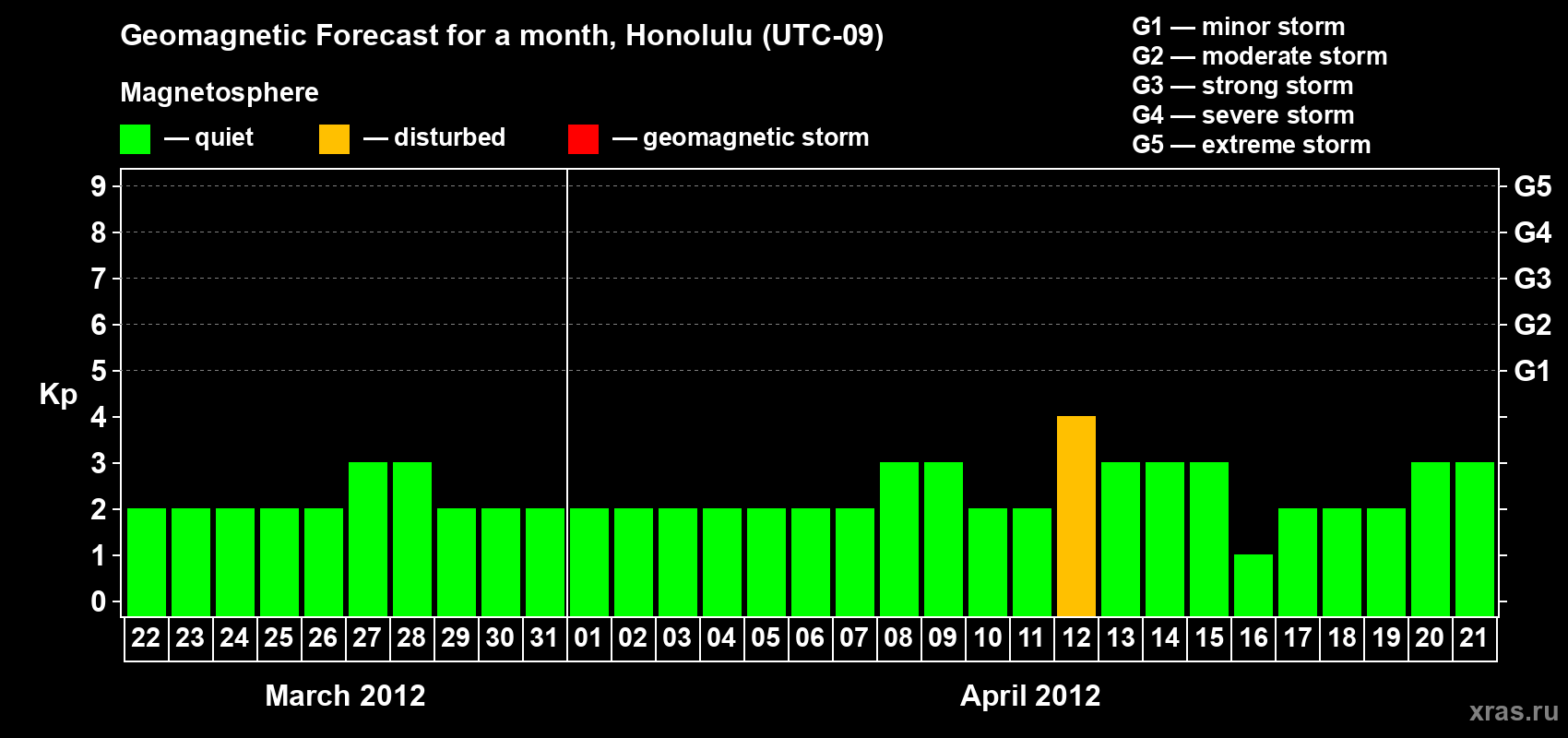 Forecast of the daily maximal value of geomagnetic index Kp for <b>1 month</b> (31 days) <b>from Mar 22, 2012 to Apr 21, 2012</b>