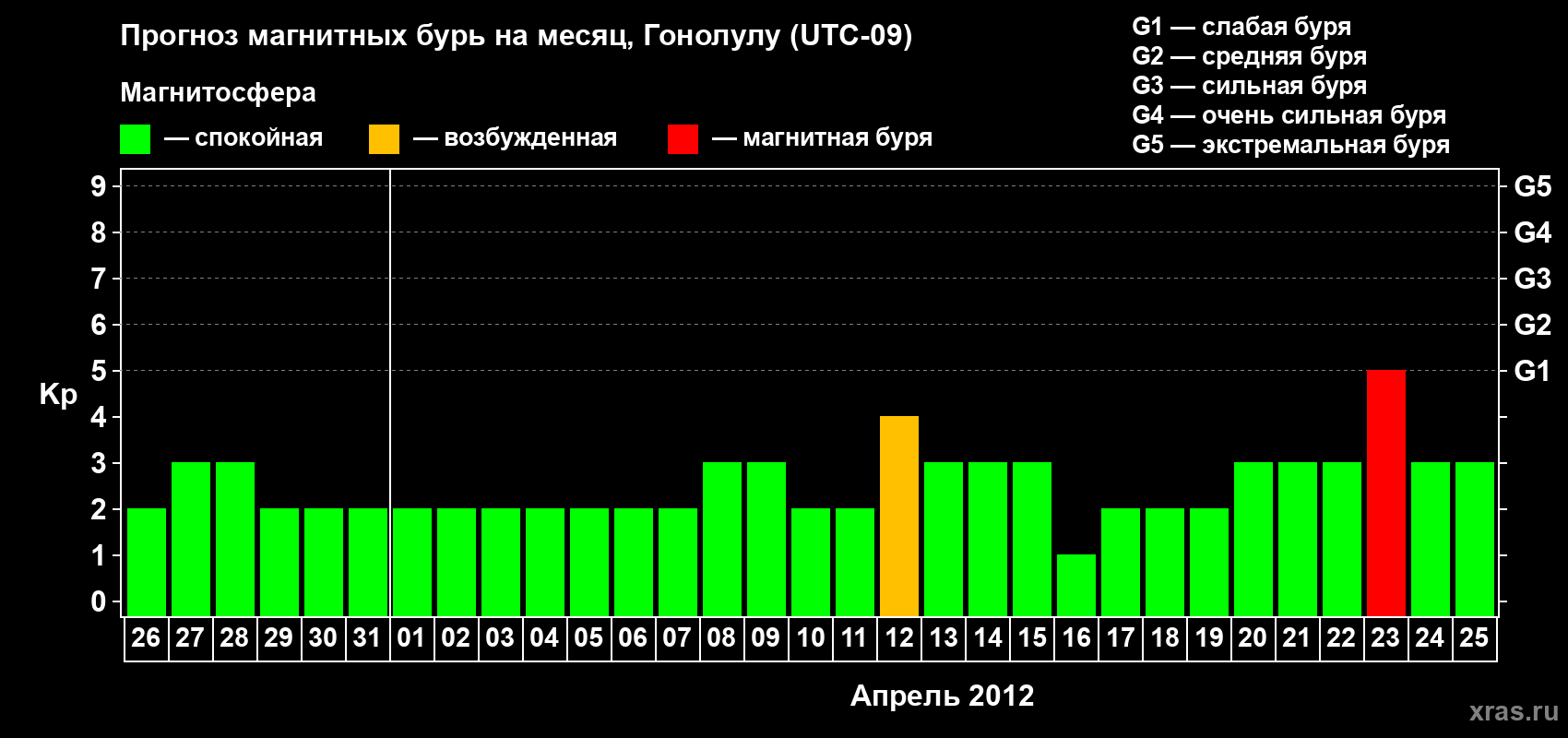 Прогноз максимального суточного геомагнитного индекса Kp на <b>1 месяц</b> (31 день) <b>с 26 марта по 25 апреля 2012 г</b>