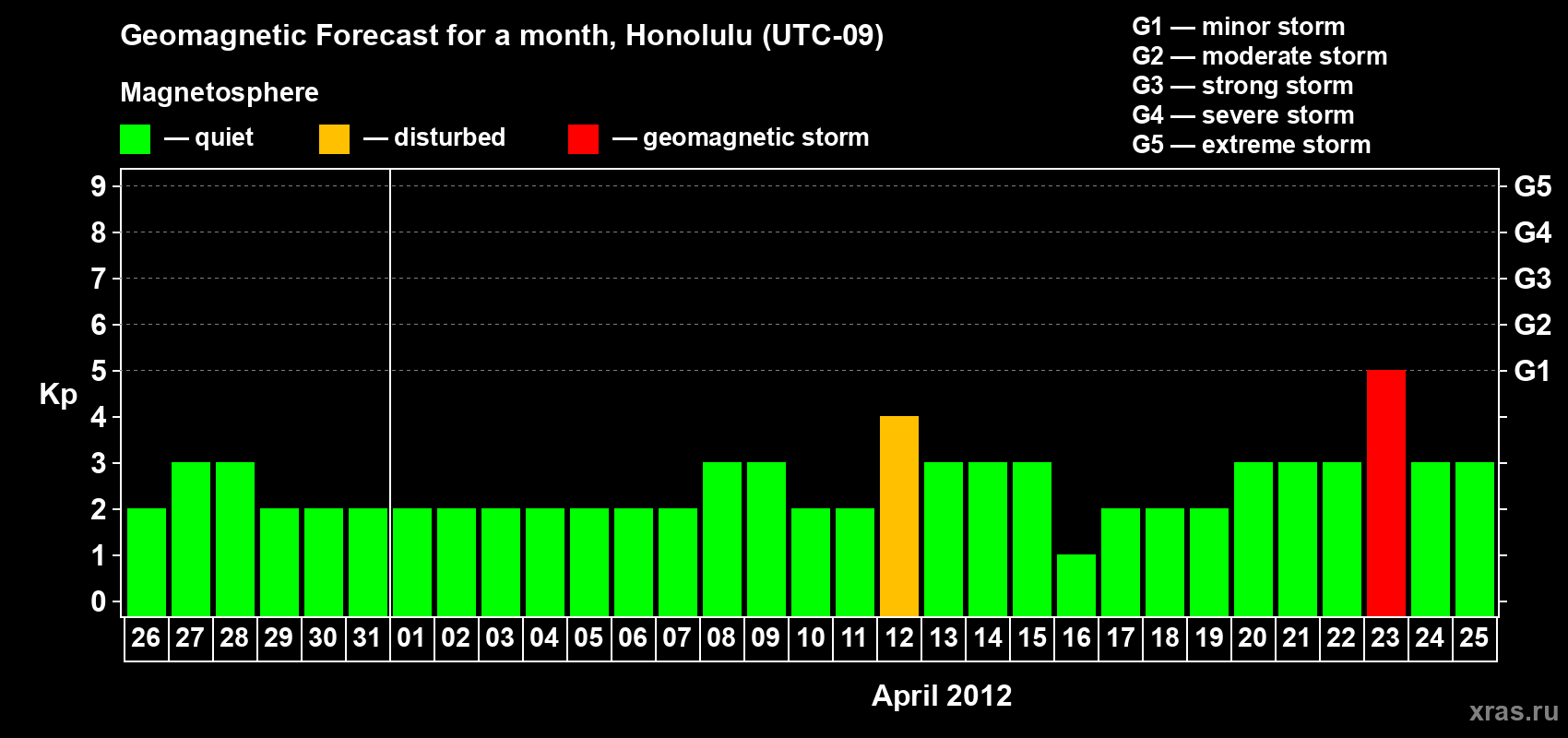 Forecast of the daily maximal value of geomagnetic index Kp for <b>1 month</b> (31 days) <b>from Mar 26, 2012 to Apr 25, 2012</b>