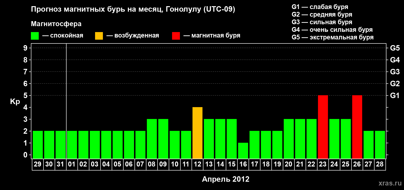 Прогноз максимального суточного геомагнитного индекса Kp на <b>1 месяц</b> (31 день) <b>с 29 марта по 28 апреля 2012 г</b>