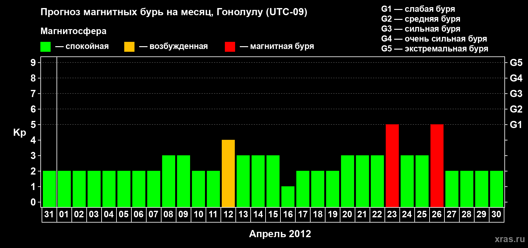 Прогноз максимального суточного геомагнитного индекса Kp на <b>1 месяц</b> (31 день) <b>с 31 марта по 30 апреля 2012 г</b>