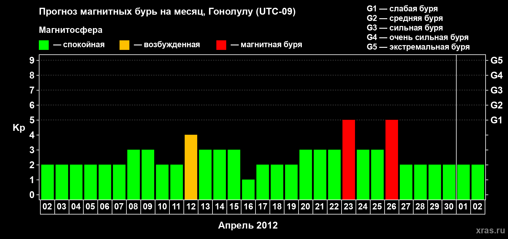 Прогноз максимального суточного геомагнитного индекса Kp на <b>1 месяц</b> (31 день) <b>с 02 апреля по 02 мая 2012 г</b>