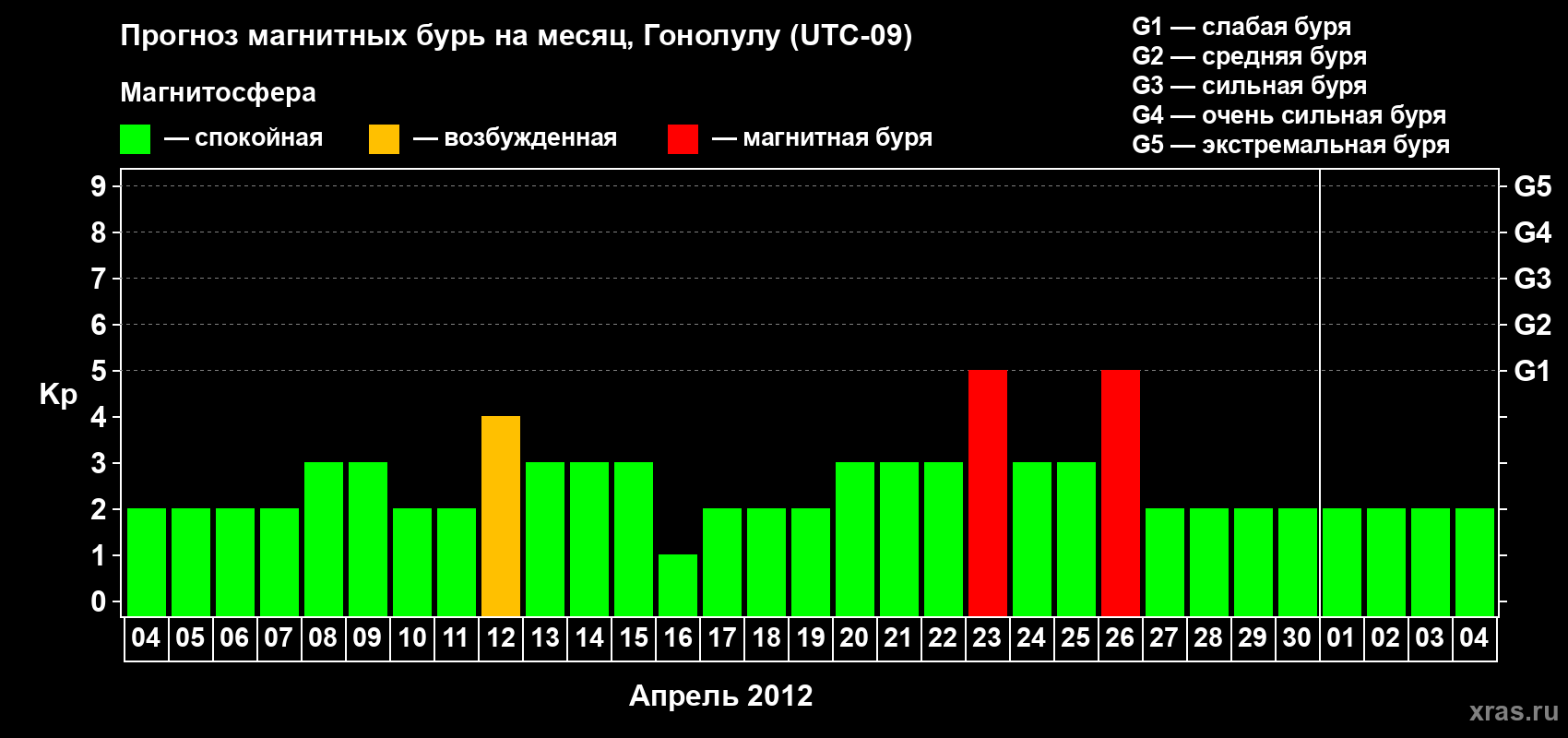 Прогноз максимального суточного геомагнитного индекса Kp на <b>1 месяц</b> (31 день) <b>с 04 апреля по 04 мая 2012 г</b>