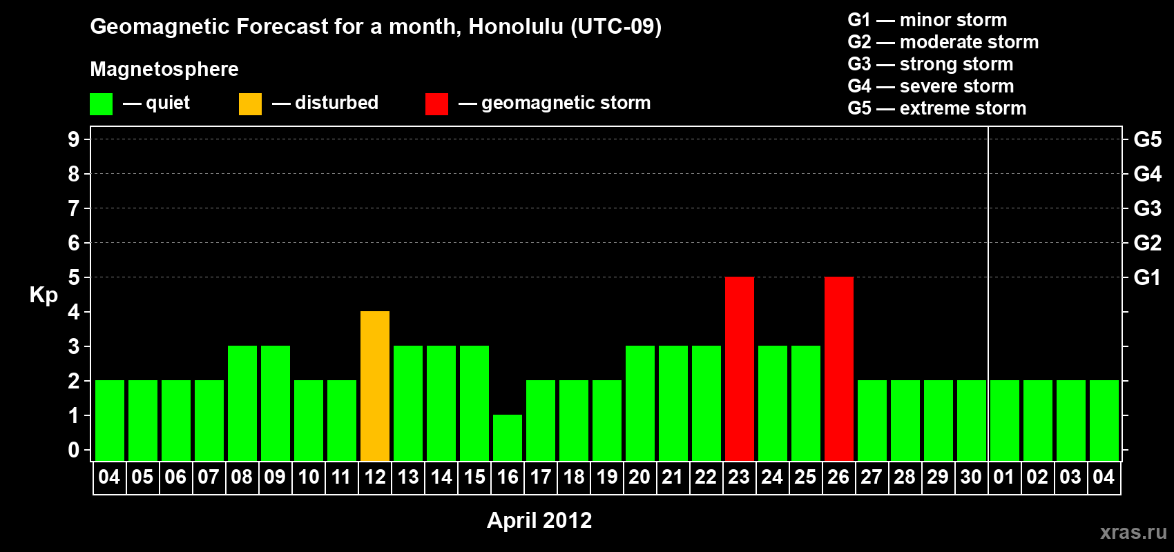 Forecast of the daily maximal value of geomagnetic index Kp for <b>1 month</b> (31 days) <b>from Apr 04, 2012 to May 04, 2012</b>