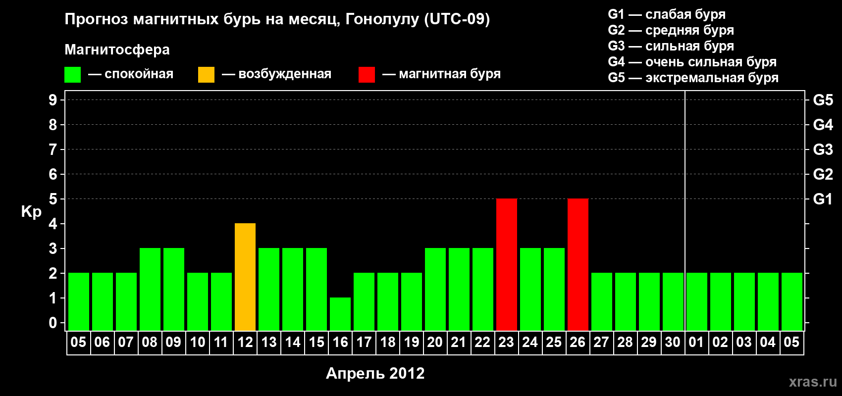 Прогноз максимального суточного геомагнитного индекса Kp на <b>1 месяц</b> (31 день) <b>с 05 апреля по 05 мая 2012 г</b>