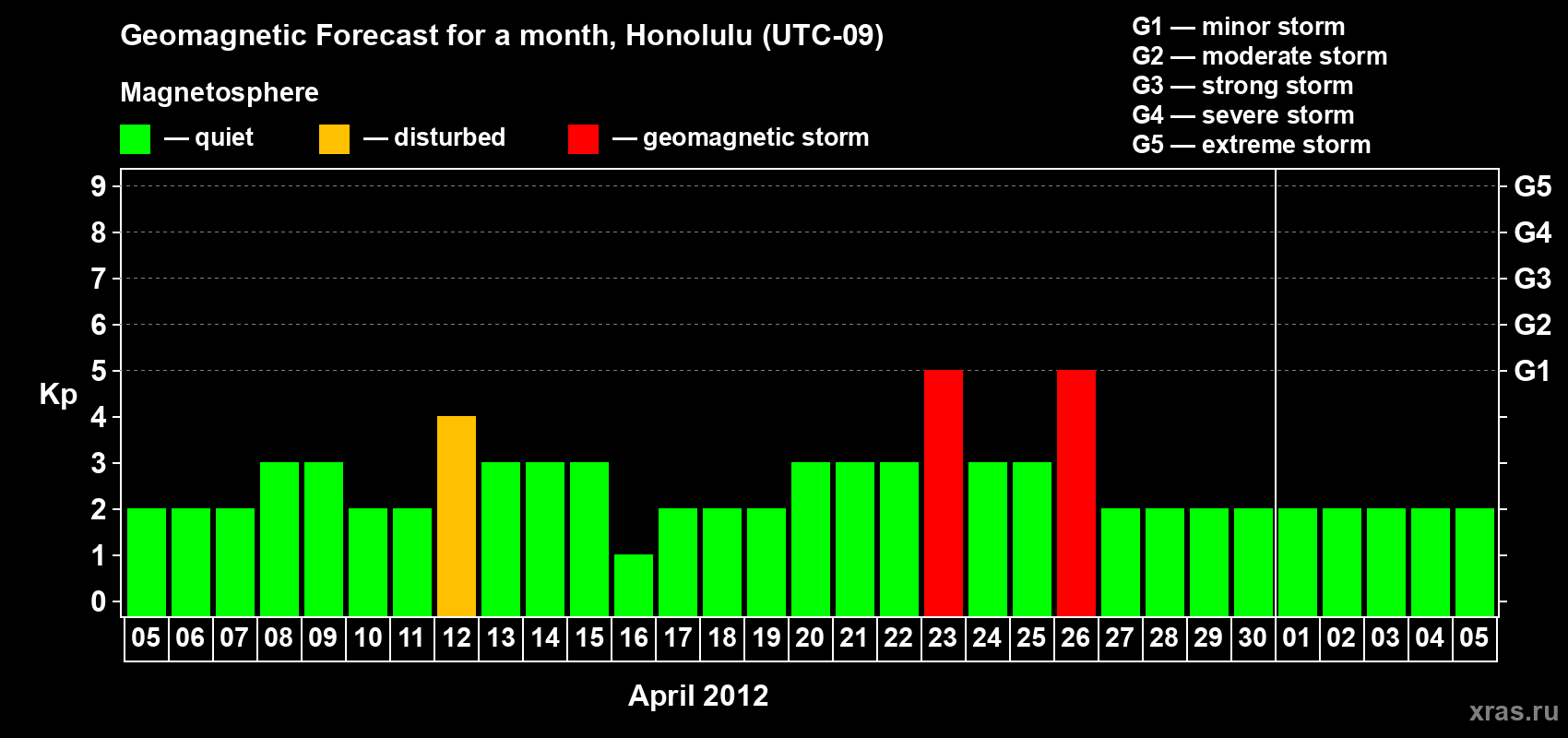 Forecast of the daily maximal value of geomagnetic index Kp for <b>1 month</b> (31 days) <b>from Apr 05, 2012 to May 05, 2012</b>