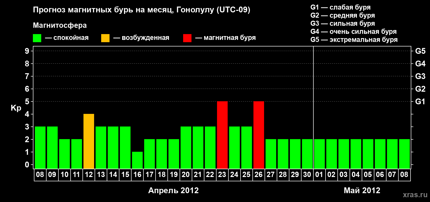 Прогноз максимального суточного геомагнитного индекса Kp на <b>1 месяц</b> (31 день) <b>с 08 апреля по 08 мая 2012 г</b>