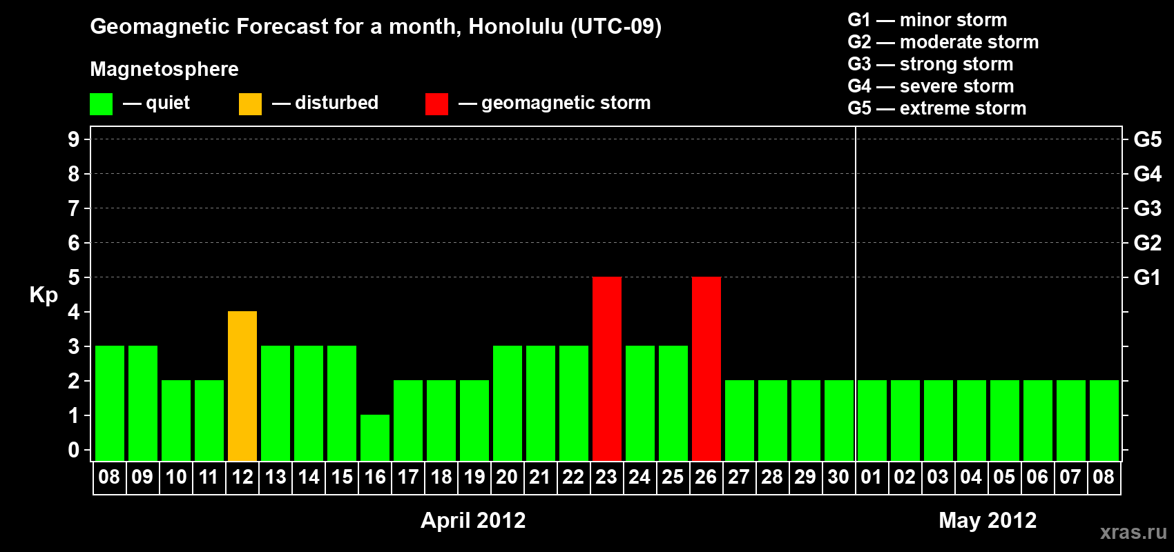 Forecast of the daily maximal value of geomagnetic index Kp for <b>1 month</b> (31 days) <b>from Apr 08, 2012 to May 08, 2012</b>