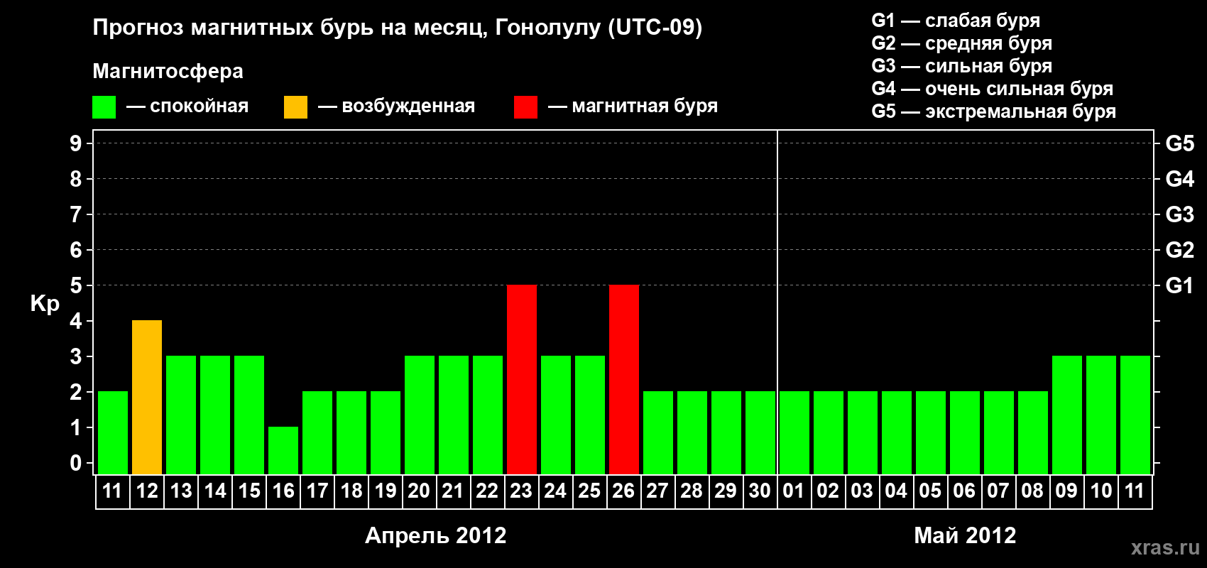 Прогноз максимального суточного геомагнитного индекса Kp на <b>1 месяц</b> (31 день) <b>с 11 апреля по 11 мая 2012 г</b>