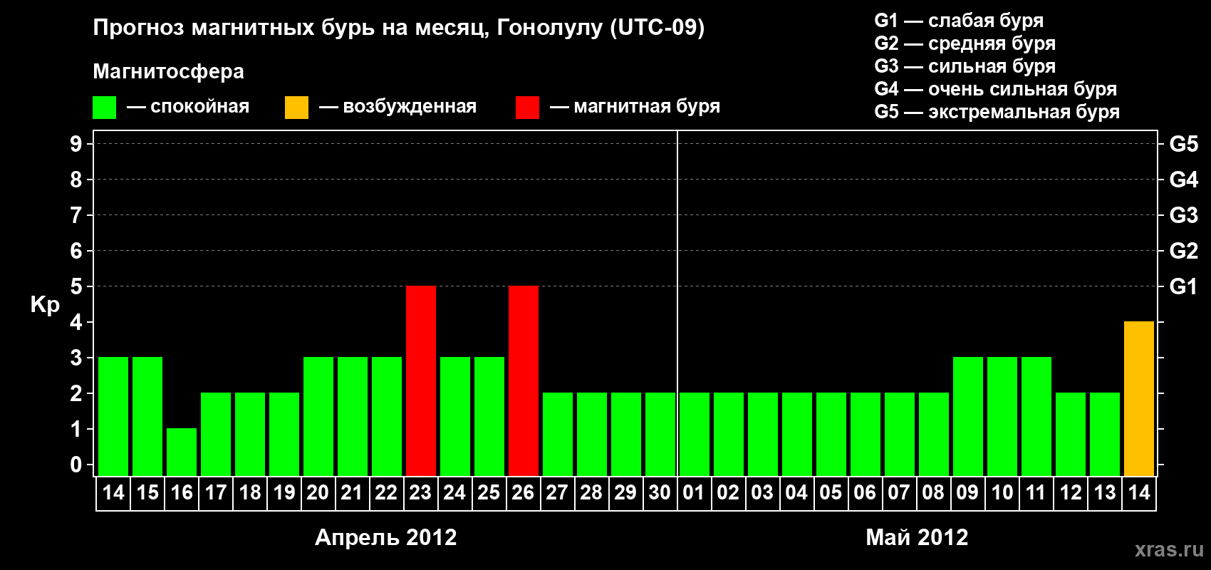 Прогноз максимального суточного геомагнитного индекса Kp на <b>1 месяц</b> (31 день) <b>с 14 апреля по 14 мая 2012 г</b>