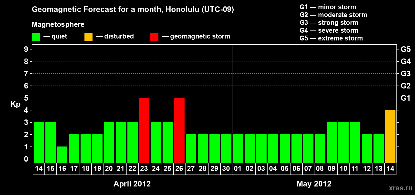 Forecast of the daily maximal value of geomagnetic index Kp for <b>1 month</b> (31 days) <b>from Apr 14, 2012 to May 14, 2012</b>