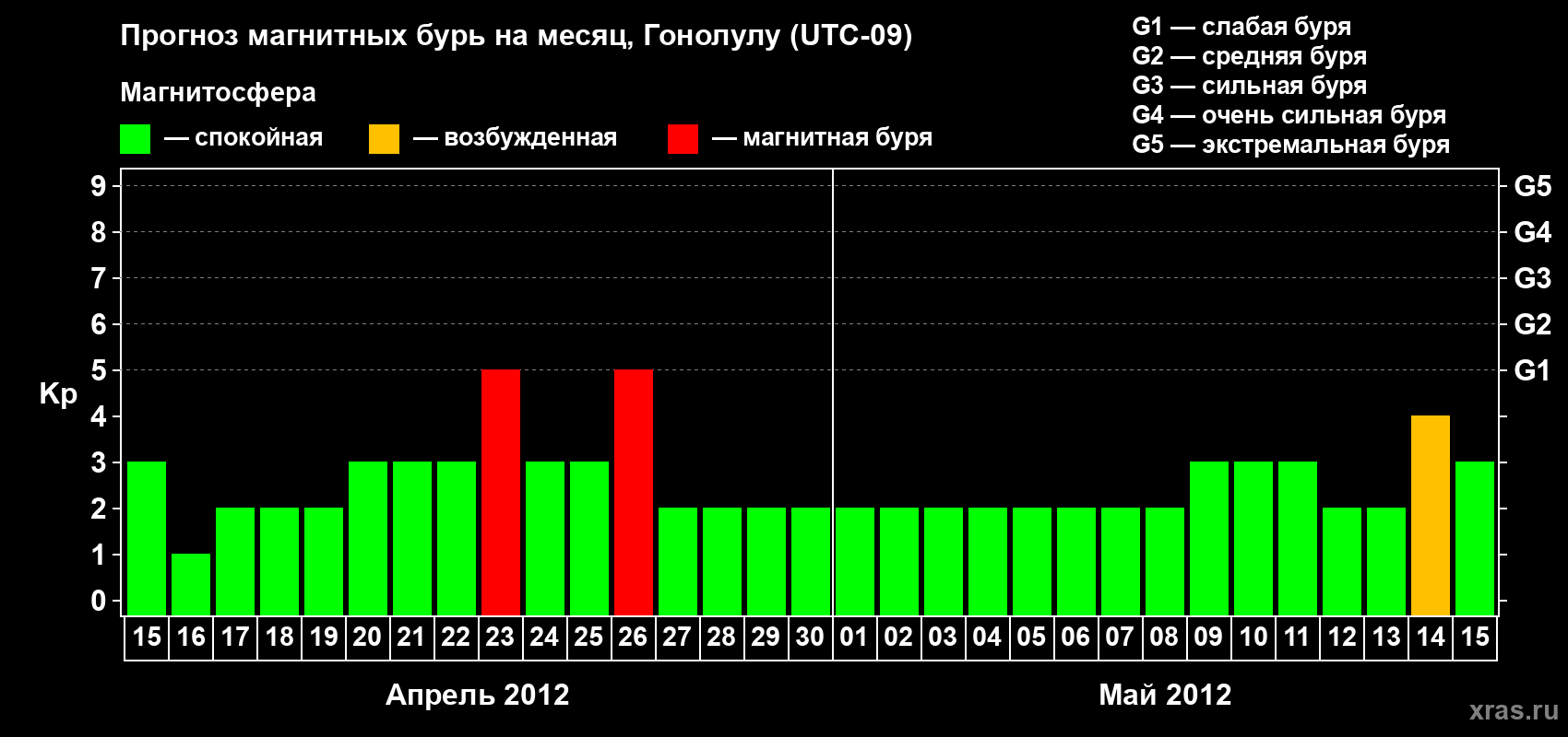 Прогноз максимального суточного геомагнитного индекса Kp на <b>1 месяц</b> (31 день) <b>с 15 апреля по 15 мая 2012 г</b>