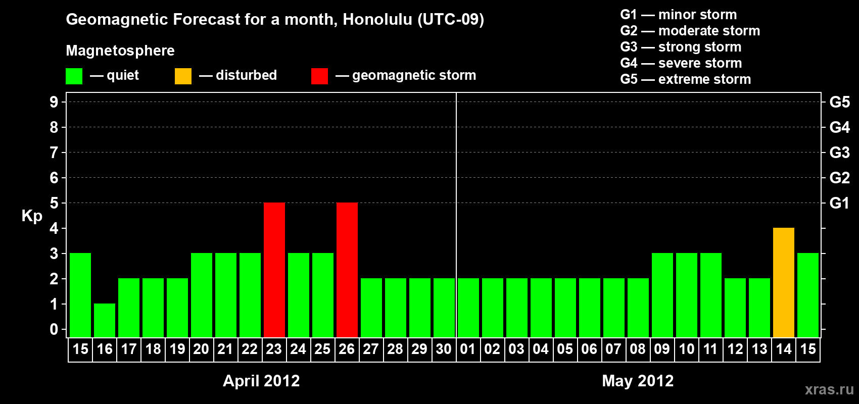 Forecast of the daily maximal value of geomagnetic index Kp for <b>1 month</b> (31 days) <b>from Apr 15, 2012 to May 15, 2012</b>