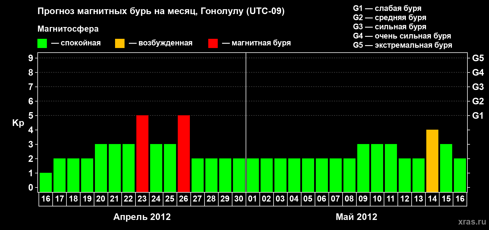 Прогноз максимального суточного геомагнитного индекса Kp на <b>1 месяц</b> (31 день) <b>с 16 апреля по 16 мая 2012 г</b>