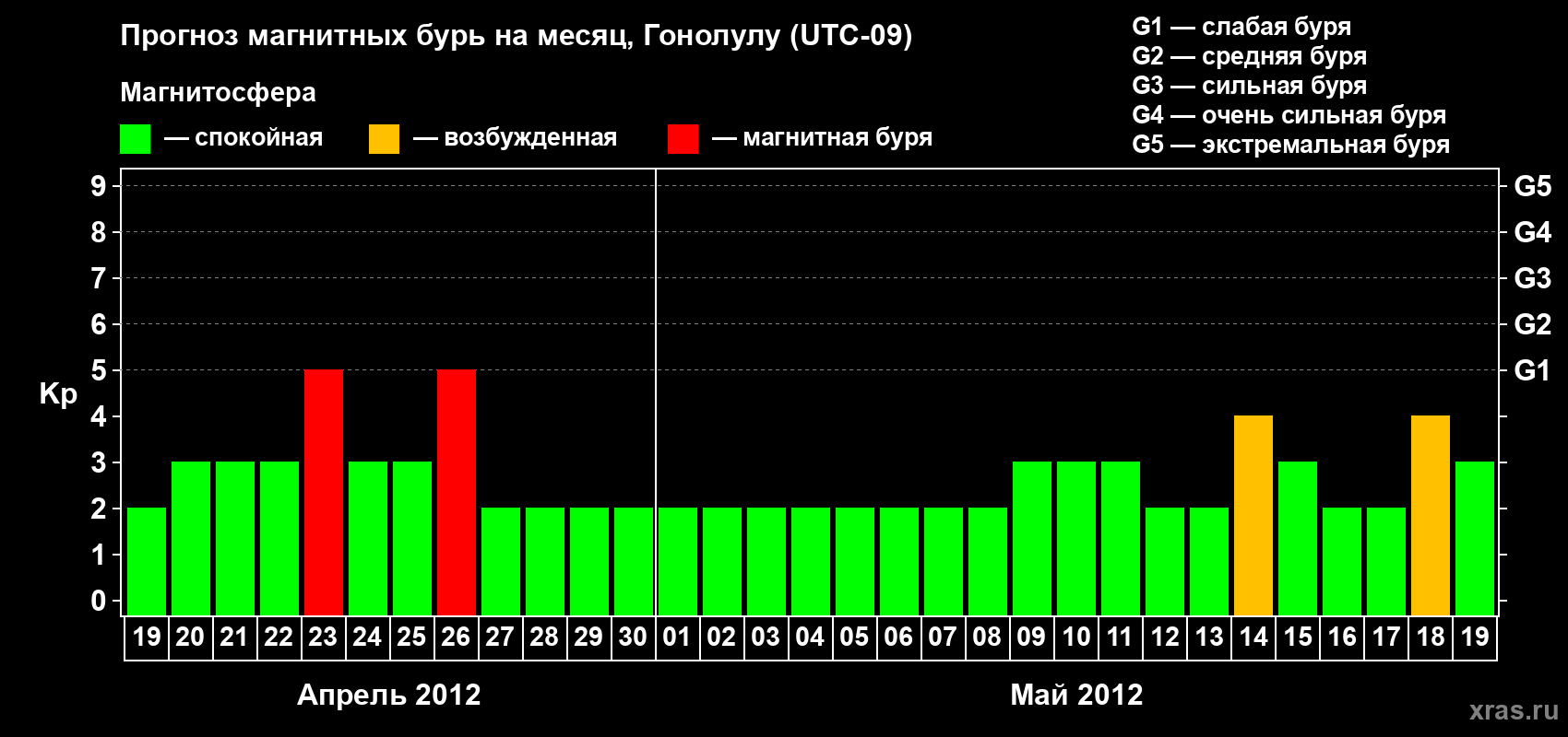 Прогноз максимального суточного геомагнитного индекса Kp на <b>1 месяц</b> (31 день) <b>с 19 апреля по 19 мая 2012 г</b>