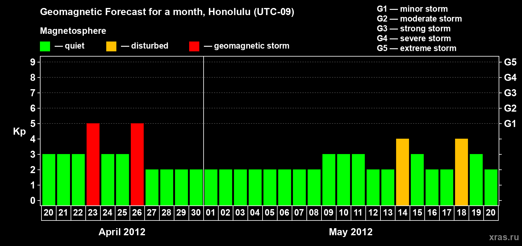 Forecast of the daily maximal value of geomagnetic index Kp for <b>1 month</b> (31 days) <b>from Apr 20, 2012 to May 20, 2012</b>