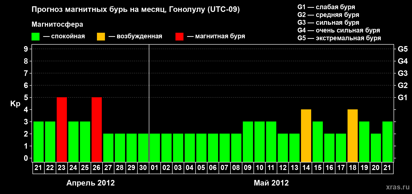 Прогноз максимального суточного геомагнитного индекса Kp на <b>1 месяц</b> (31 день) <b>с 21 апреля по 21 мая 2012 г</b>