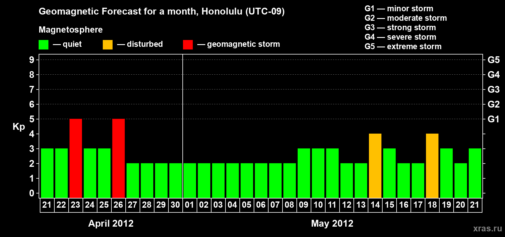 Forecast of the daily maximal value of geomagnetic index Kp for <b>1 month</b> (31 days) <b>from Apr 21, 2012 to May 21, 2012</b>