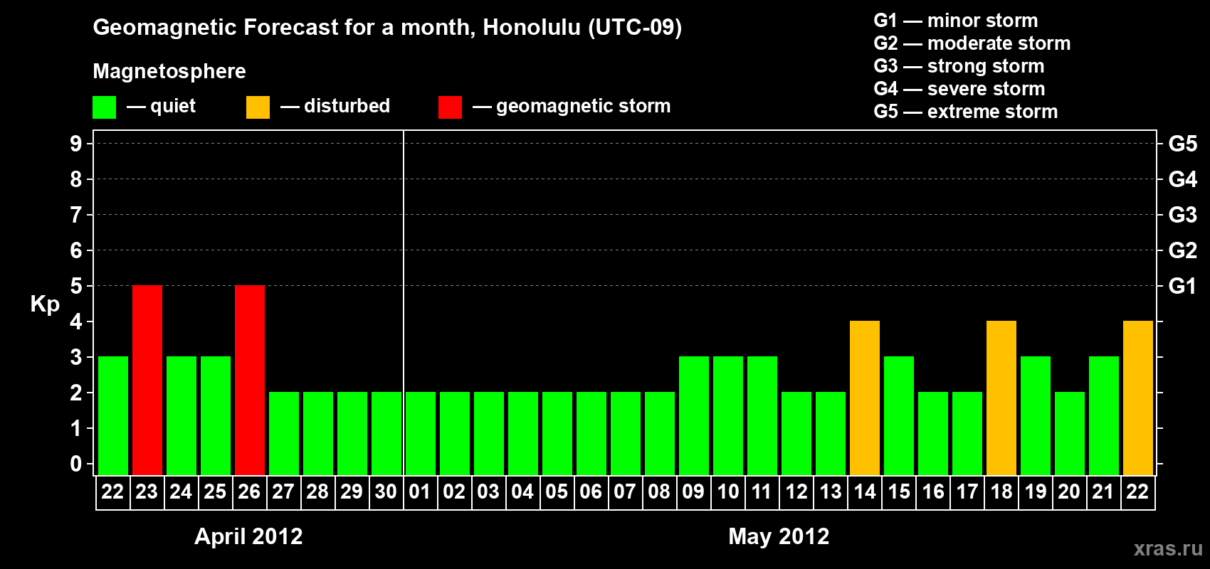 Forecast of the daily maximal value of geomagnetic index Kp for <b>1 month</b> (31 days) <b>from Apr 22, 2012 to May 22, 2012</b>