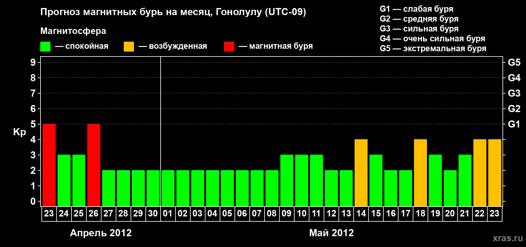 Прогноз максимального суточного геомагнитного индекса Kp на <b>1 месяц</b> (31 день) <b>с 23 апреля по 23 мая 2012 г</b>