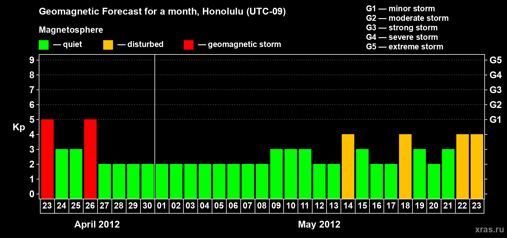 Forecast of the daily maximal value of geomagnetic index Kp for <b>1 month</b> (31 days) <b>from Apr 23, 2012 to May 23, 2012</b>