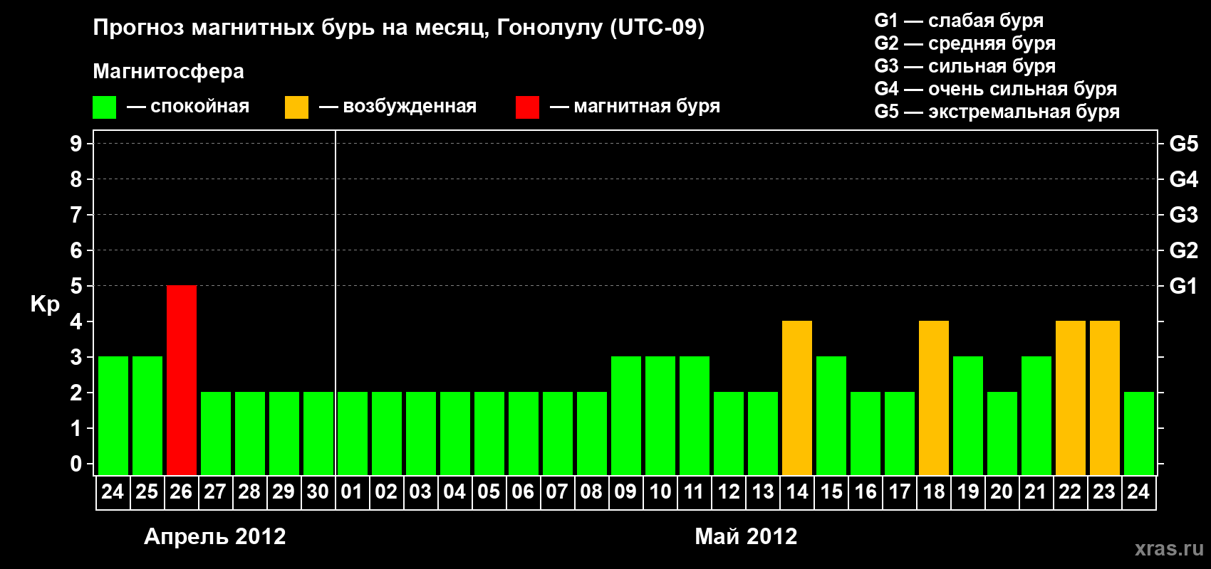 Прогноз максимального суточного геомагнитного индекса Kp на <b>1 месяц</b> (31 день) <b>с 24 апреля по 24 мая 2012 г</b>