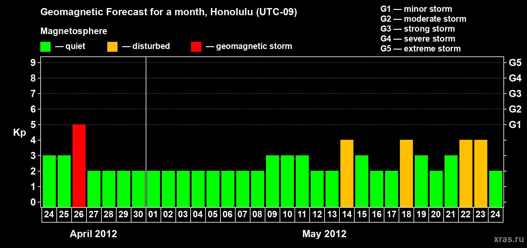 Forecast of the daily maximal value of geomagnetic index Kp for <b>1 month</b> (31 days) <b>from Apr 24, 2012 to May 24, 2012</b>