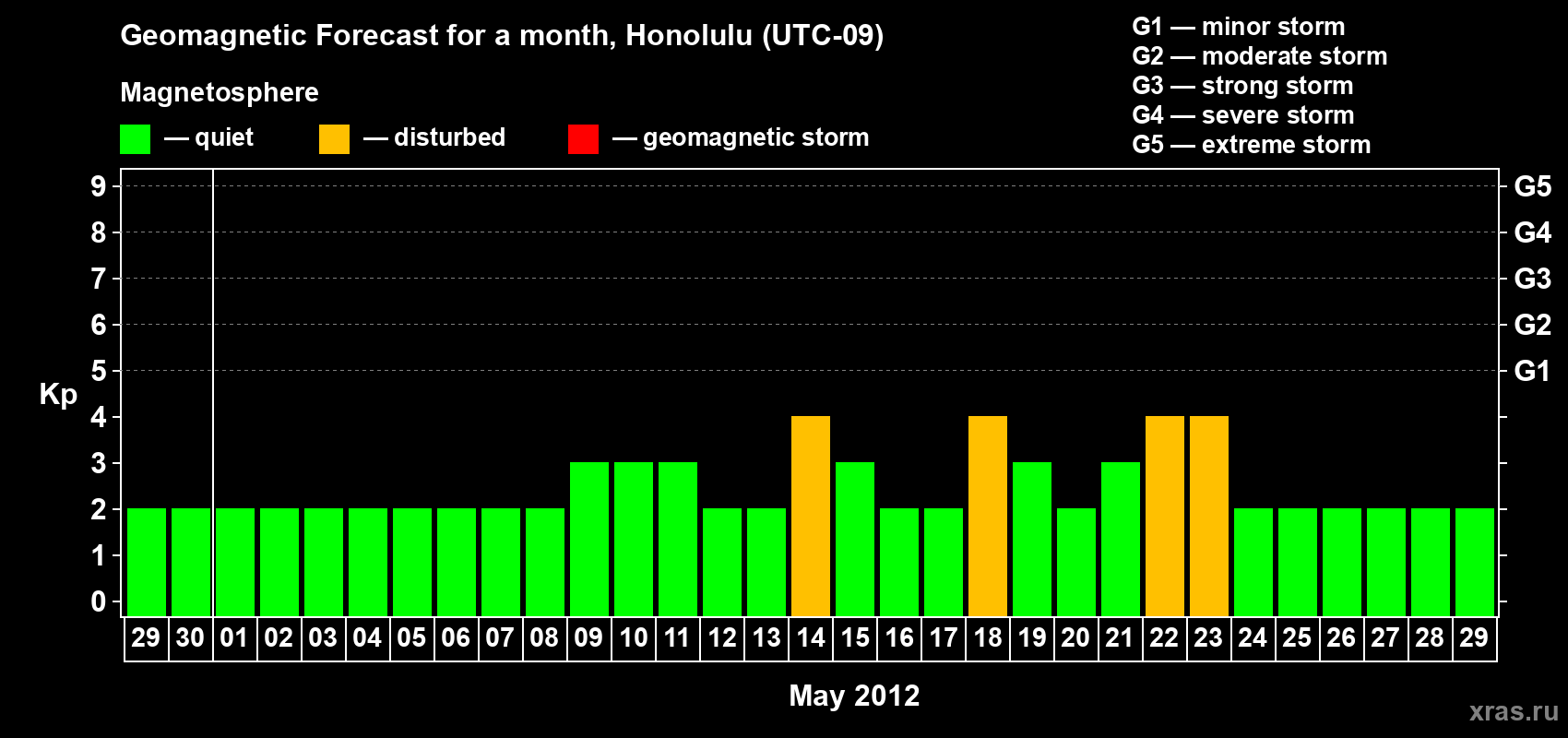 Forecast of the daily maximal value of geomagnetic index Kp for <b>1 month</b> (31 days) <b>from Apr 29, 2012 to May 29, 2012</b>