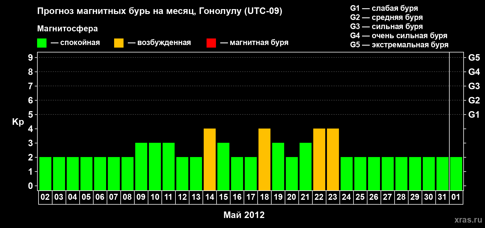 Прогноз максимального суточного геомагнитного индекса Kp на <b>1 месяц</b> (31 день) <b>с 02 мая по 01 июня 2012 г</b>
