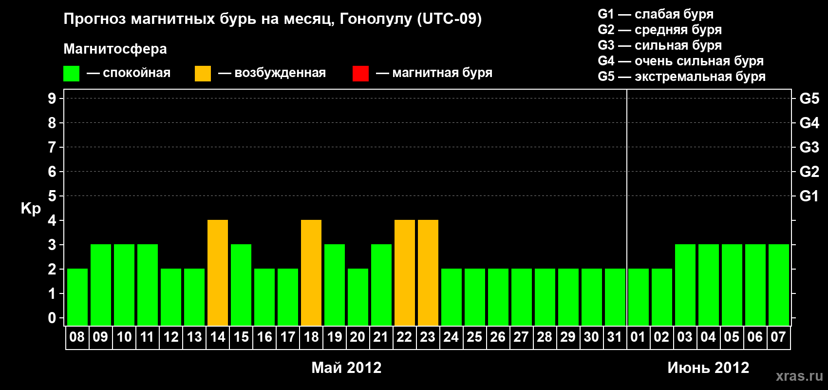 Прогноз максимального суточного геомагнитного индекса Kp на <b>1 месяц</b> (31 день) <b>с 08 мая по 07 июня 2012 г</b>