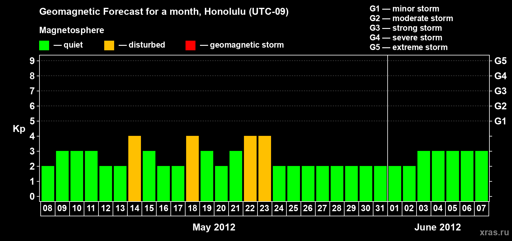 Forecast of the daily maximal value of geomagnetic index Kp for <b>1 month</b> (31 days) <b>from May 08, 2012 to Jun 07, 2012</b>