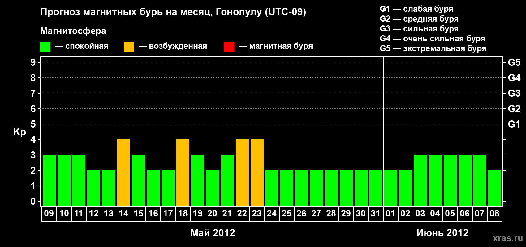 Прогноз максимального суточного геомагнитного индекса Kp на <b>1 месяц</b> (31 день) <b>с 09 мая по 08 июня 2012 г</b>