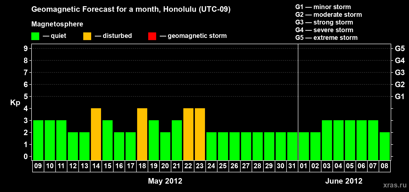 Forecast of the daily maximal value of geomagnetic index Kp for <b>1 month</b> (31 days) <b>from May 09, 2012 to Jun 08, 2012</b>